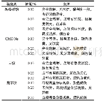 表4 不同稳定剂对复合饮料稳定性的结果分析