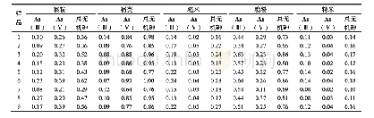 表4 稻谷籽粒各部位的无机砷含量