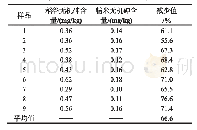 表6 稻谷提高加工精度后无机砷的变化