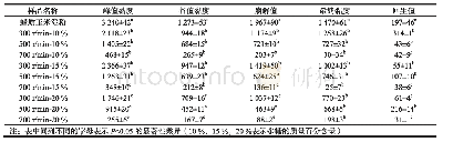 表1 蜡质玉米淀粉和复合物的RVA特征参数