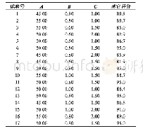 表3 Box-Behnken实验设计方案及结果