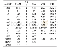 表3 响应面试验的方差分析