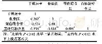 《表4 干燥速率与水稻品质指标的相关性分析》