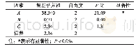 表6 正交试验方差分析表