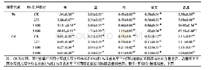 表3 Pb胁迫下藜麦各器官中Pb、Cd含量