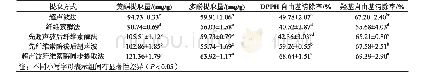 表3 超声波-纤维素酶法提取对分心木黄酮、多酚提取量及其抗氧化活性的影响