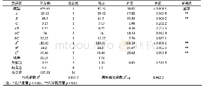 表4 桑叶蜂蜜保健戚风蛋糕工艺参数回归模型方差分析