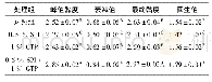 表2 GTP和SPI对方便面糊化特性的影响/(Pa·s)