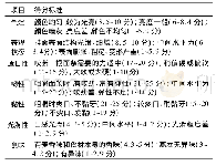 表1 感官评定标准：不同工艺条件对山木耳挂面产品品质的影响研究