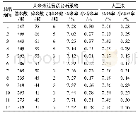 表3 大米外观品质分析系统与人工法测定碎米结果