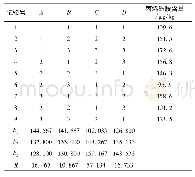 《表2 烧饼加工条件正交试验结果》