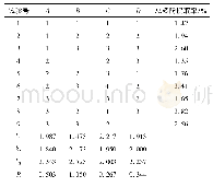 表2 正交试验结果：星宿菜总多酚提取工艺优化及抗氧化活性