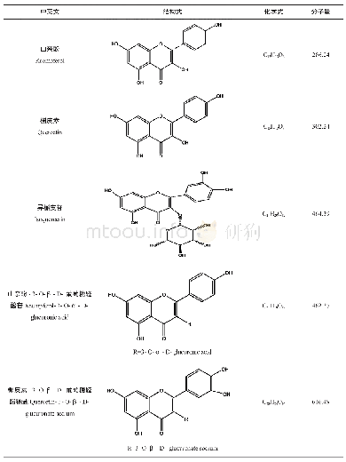 《表2 从青钱柳中分离的主要黄酮类活性成分及其结构式》