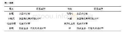 《表2 南城古树的地理区系分析》
