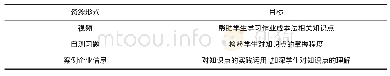 《表2“作业成本法”教学资源形式及目标》