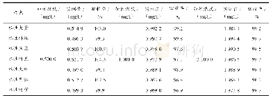 表4 0.010%(染料质量浓度)模拟萃取液加标回收率