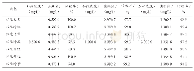 表5 0.100%(染料质量浓度)模拟萃取液加标回收率