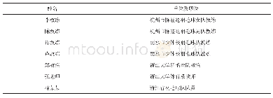 表3 访谈专业人士名单：优秀羽毛球运动员林丹与李宗伟技战术特征分析