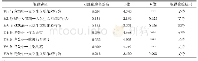 表3 假设检验结果：大学生文明旅游行为影响因素分析