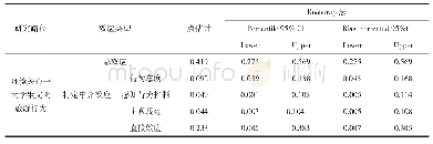 表4 中介效应分析：大学生文明旅游行为影响因素分析