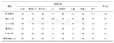 表2 访谈对象对生活满意度的打分情况