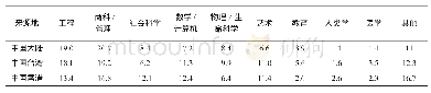 表1 2017—2018学年赴美中国留学生选读专业的比例分布情况