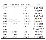 《表2 边坡地表位移监测情况》