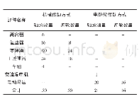 《表1 机械传动与电动轮传动齿轮及轴承数量对比》