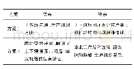 《表4 高热值煤开采方案对比》