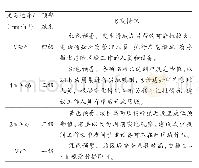 《表1 工作帮边坡形变速率设定的预警预报级别和阈值》