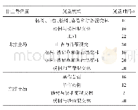 《表1 排土场复垦植被类型及复垦年限》