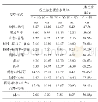 《表2 不同植被复垦对0～50 cm土层土壤水分的影响》