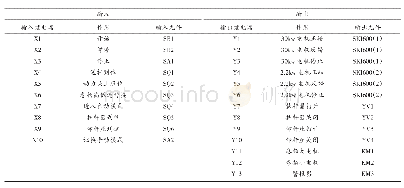 表1 I/O分配表：深井钻机自动钻进系统设计