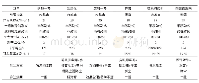 表2 国内典型露天煤矿破一级破碎站尘方式统计