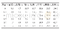 《表2 芳香酸盐浓度与试片质量变化的关系》