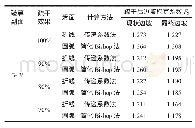 表2 云南某露天矿疏干效果与边坡稳定系数的关系