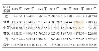 表2 1989—2018年平朔矿区遥感生态指数RSEI