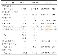 《表1 两种AP19环保橡胶油的理化性能》