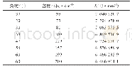 《表3 胎圈包布角度和密度优化结果》