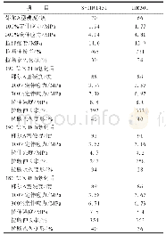 表7 S-IIR1451和IIR301硫化胶的热氧老化性能