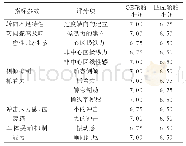 表1 主观评价内容及结果