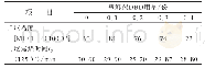 《表1 塑解剂DBD用量对胶料门尼粘度和门尼焦烧时间的影响》