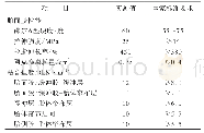 表1 成品轮胎物理性能测试结果