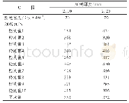 表2 不同压延厚度的3+9×0.22+0.15钢丝帘布的剥离力