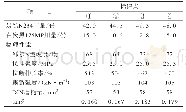 表5 4个标记点对应白炭黑175MP和炭黑N234的用量及等高线预测的物理性能