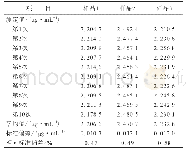 表2 方法精密度试验结果