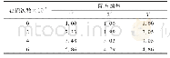 表6 不同屈挠次数下硫化胶的裂口扩展长度
