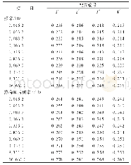 表6 硫化胶频率扫描的tanδ