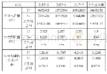 《表3 3、5#循环水系统2017年3、6、7月水稳剂消耗统计》