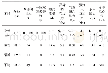 表2 运行数值表：硝区蒸汽减温减压的能量损失和利用